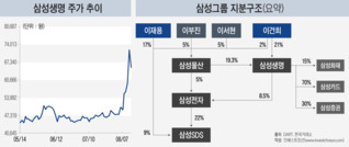 삼성생명, '전자' 지분 활용한 '배당잔치' 기대감에 널뛰는 주가