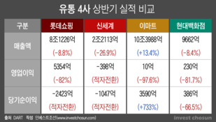 롯데·신세계·현대百 '최악의 성적표'…이마트는 기대감 엇갈려