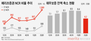 메리츠證, '탈(脫) 부동산PF' 시작...재매각 늘렸다