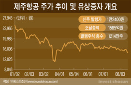 제주항공 유상증자, 주가급락에도 차질 '無'…"유동성의 힘"