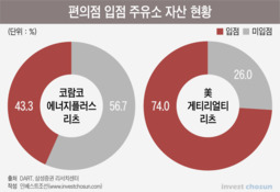 공모 리츠엔 '비인기 자산'만? 싸늘해진 투심에 전전긍긍