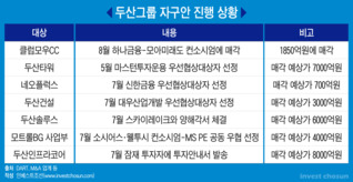 자산매각 분주한 두산그룹, 3兆 중공업 차입금 감축은 제자리