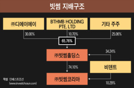 국내 1위 암호화폐 거래소 빗썸 매각 재추진…주관사 삼정KPMG