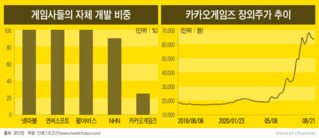 카카오게임즈 '따상' 원하는 개미들...증권가 목표주가는 장외가 '절반'