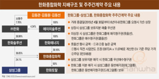 "어느 나라서 IPO?" 고민하는 한화종합화학...'실리'는 코스피, '모양새'는 뉴욕