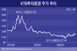 KTB네트워크 매각설도 꿈틀…벤처캐피탈 '선호도' 높아진 탓