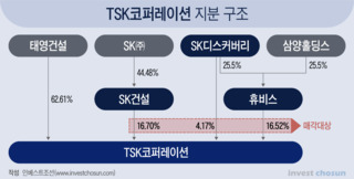 KKR, TSK코퍼 지분 37% 인수 추진…5000억대 규모