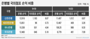 '이가 없으면 잇몸으로'...동남아 진출 덕 보릿고개 넘기는 은행들