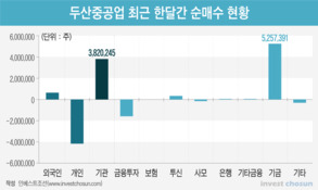 두산重 '증자 도우미' 자처한 연기금...한 달간 500만주 '묻지마 매수'