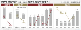 코로나 장기화에 '전략 재정비' 불가피한 호텔롯데·호텔신라
