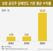 역사적 쏠림에 증권가도 우려 "공모주 늘 수익 나는 건 아닌데..."