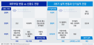 "하반기 車부품·정유·호텔·항공업 신용이슈 지속"