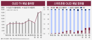 코로나로 시간 번 LG디스플레이, 하반기에 신용도 방향성 갈린다