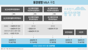 VIG파트너스, 1666억 동양생명 위험 현실화…불똥은 유안타證·이민주 회장 먼저?