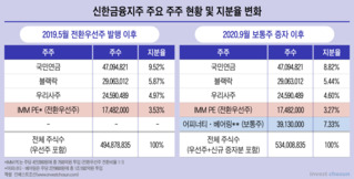 신한금융 돌연 1조 증자, 입장 난처해진 IMM PE 및 기존 주주들