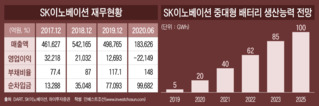 SK이노베이션, 배터리 판결임박에 등급하락 부담까지