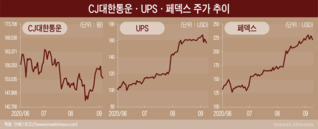 UPS·페덱스 관심 뜨거운데…흐름 못 타는 CJ대한통운