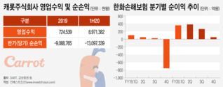 캐롯손보 모회사 바꾼 한화그룹...'시너지 포기'일까 '물주 확보'일까