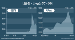 급등 아니면 급락…해외 신사업 투자에 '롤러코스터' 타는 대기업들