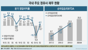 더 가까워진 등급 강등… 재무 개선 카드 필요한 정유업계