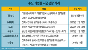 국내 주식시장 열기 속 ‘분할의 마법’ 기대하는 기업들