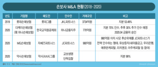 손보사 M&A 관심 이유는...생보와 경계 희미해지고 보험료 인상 가시화