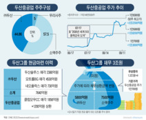 반년 만에 부활 시도 두산그룹, 버블 올라탄 ‘개미’가 살린다