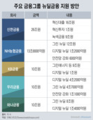 뉴딜 '올인'하는 금융지주…경영진은 생색, 주주는 부담