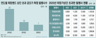 IPO 열풍에도 공모가는 밴드 상단 '가두리'…유동성 선반영ㆍ눈치보기 탓