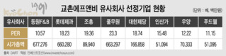 프랜차이즈 직상장 1호 교촌, 밸류 눈높이 '식품도매상'에 맞췄다