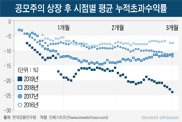 공모주 일반 배정분 늘린다? '거꾸로 간다' 평가받는 금융위원회