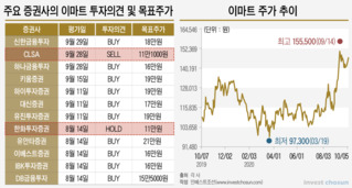 잘 나가던 이마트에 제동 건 CLSA…'적정 몸값' 논란 재점화