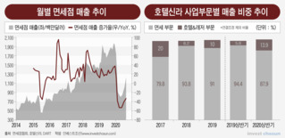 면세 주력했던 호텔신라, 포트폴리오 재편 움직임