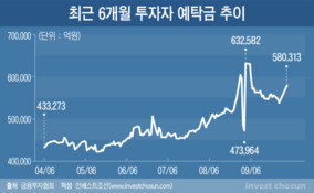 빅히트 청약 58兆는 '안전지향' 자금...'증시 재투자 가능성 낮다'