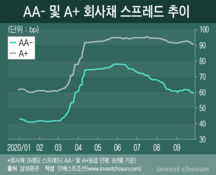 온도차 더해진 회사채 시장 '연말 효과'