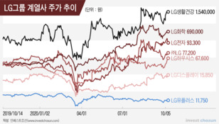 LG그룹주 호황 속 나홀로 주춤…신사업 추진 압박 커지는 LG유플러스