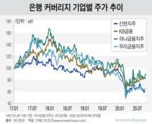 바닥 기는 신한금융 주가, '성장 비전 안 보이고 주주 신뢰 잃었다'