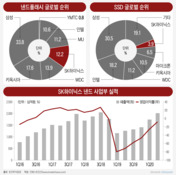 SK하이닉스-인텔 10兆 빅딜…경쟁자 줄인 하이닉스, 애물단지 정리한 인텔