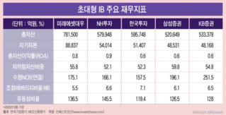 '예측불허' 해외투자 리스크…도마 위 오를 초대형IB 자산 건전성