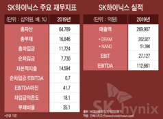 재무부담 불가피한 SK하이닉스 '10兆 딜'…"투자성과 관건"