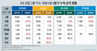 은행 침체된 금융그룹, 카드ㆍ캐피탈이 살렸다