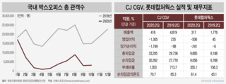 '고육지책' 짜내는 CJ CGV…'터널 끝' 안보이는 영화관산업