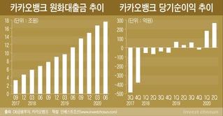 카뱅 PBR이 하나금융 10배? 2022년 상장 대비한 '마지노선' 설정