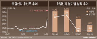 면세 부진, 투자 지속…계열분리·고배당 쉽지 않은 호텔신라