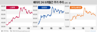 분사·수주·실적 소식에 따로 가는 배터리 3사 주가