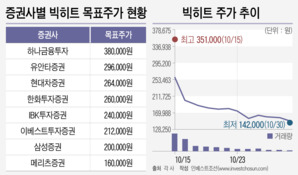 빅히트 주가 '거품'의 책임, 누구에게 물어야할까