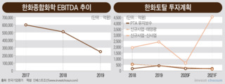 '인기 없을 것 뻔한데'...美 상장 고집하는 한화종합화학