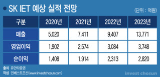 ‘친환경’ 앞세운 SK IET, 시총 5조 언급...배터리 표준화 리스크는 여전