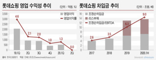 구조조정으로 점철된 롯데쇼핑, '위기극복' 다음 선택지는?