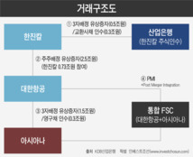 산은, 한진칼 3대주주로 ”조 회장 성과 미진시 퇴진ㆍ인위적 구조조정 없다"